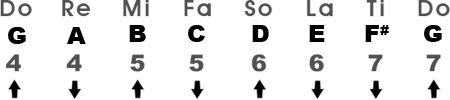 Major Scale in the Key of G